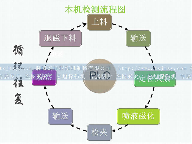 鐵齒熒光磁粉探傷機(jī)運(yùn)行流程圖