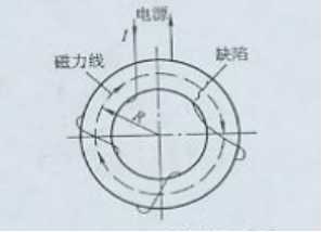 磁粉探傷機(jī)用環(huán)形件繞線電纜法