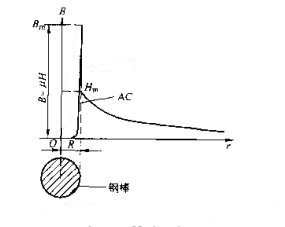 磁粉探傷機(jī)交流磁化磁感應(yīng)強(qiáng)度