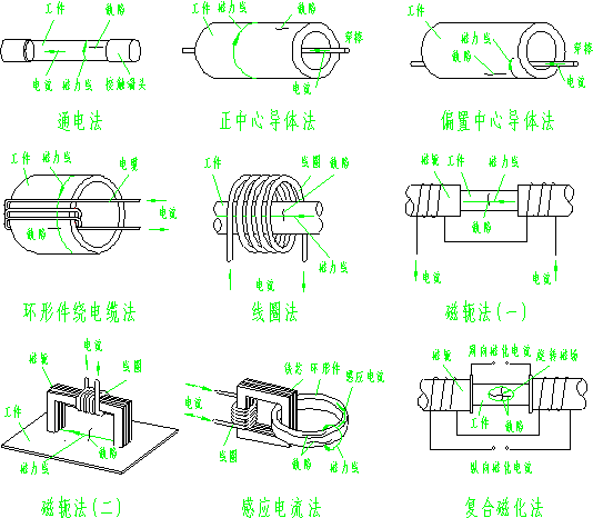 磁化方法